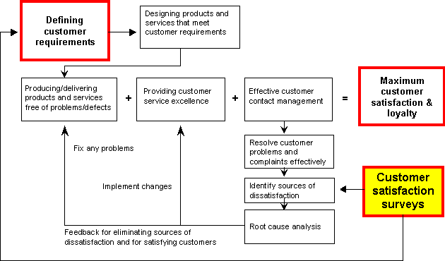 Customer satisfaction surveys assess loyalty and increase retention, increasing competitiveness and profit